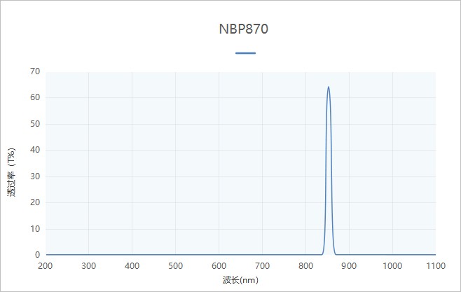 NBP780窄带滤光片 NBP870超窄带红表滤光片