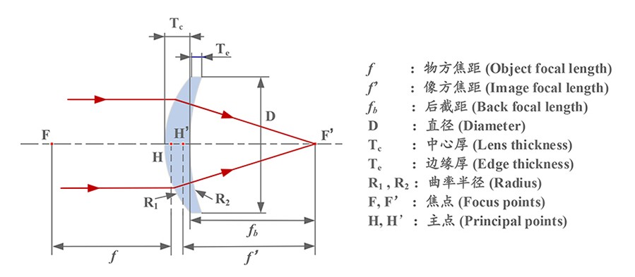 正弯月透镜道理