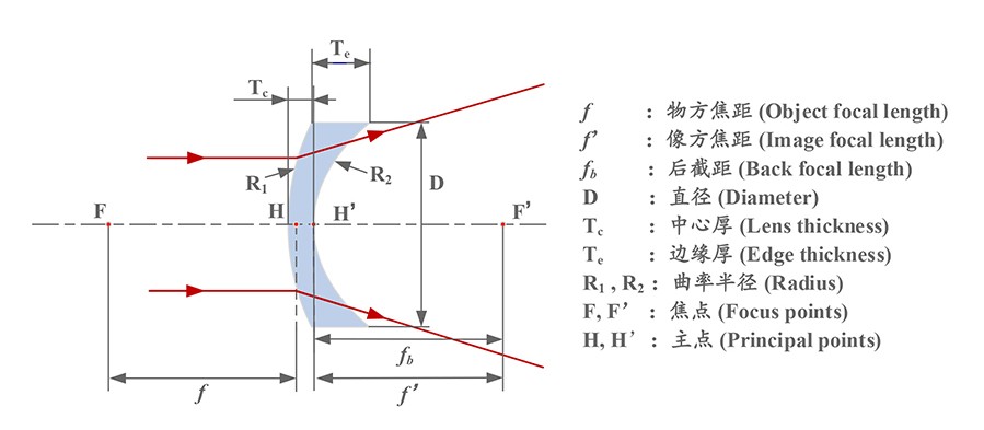 负弯月透镜道理