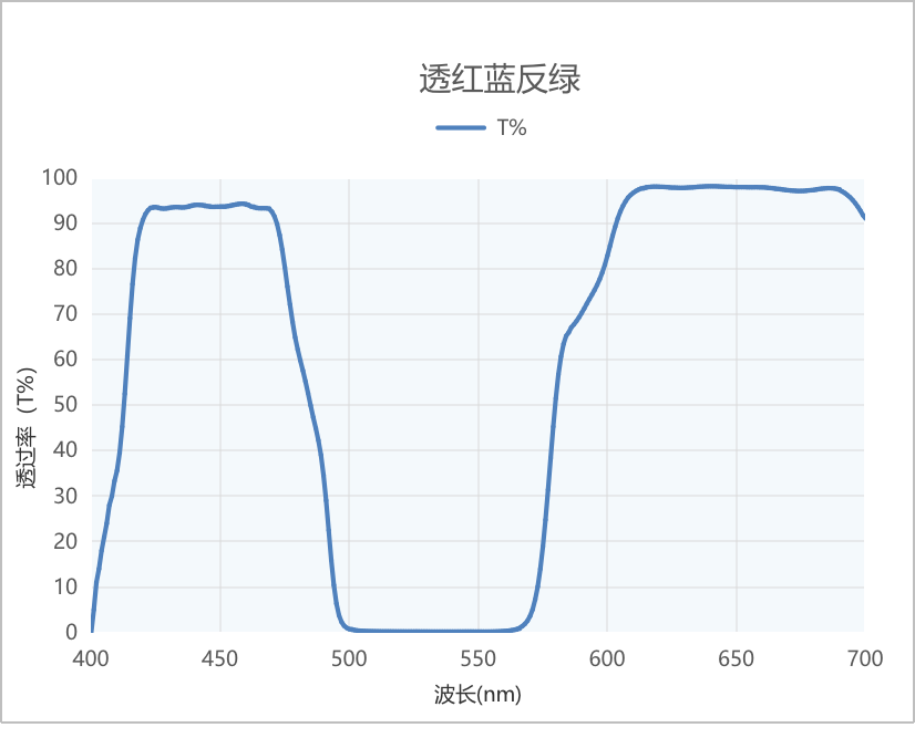 二向色镜曲线