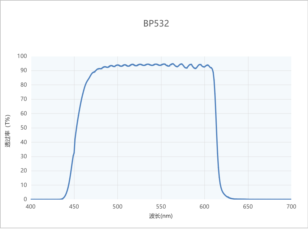 BP532宽带通滤光片光谱 BP532宽带通滤光片光谱