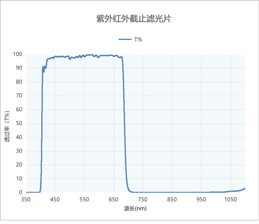 紫表红表截止滤光片光谱