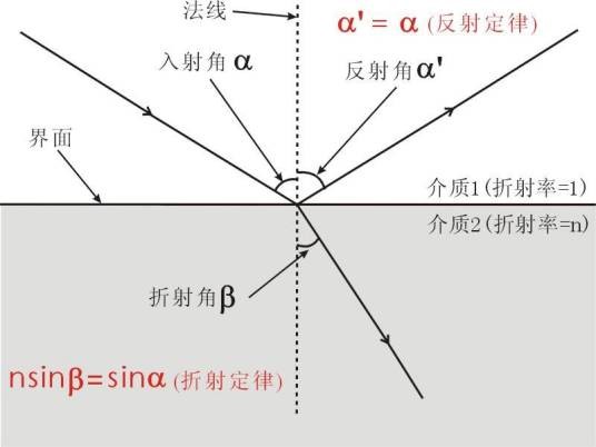 什么是布儒斯特角 滤光片