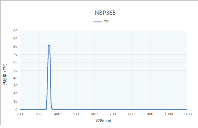 NBP365nm超窄带滤光片 NBP365nm超窄带滤光片