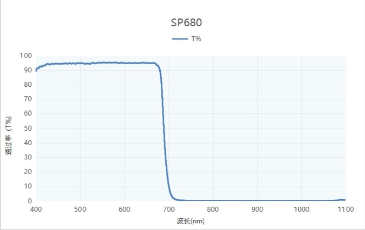 SP680短波通滤光片波长个性