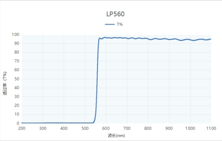 美容仪LP560长波通滤光片光谱 美容仪LP560长波通滤光片光谱