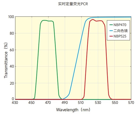 实时定量荧光PCR光谱 实时定量荧光PCR光谱