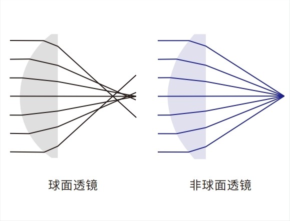 ?球?建改像差参考