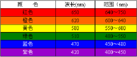 滤光片色彩是怎么确定的