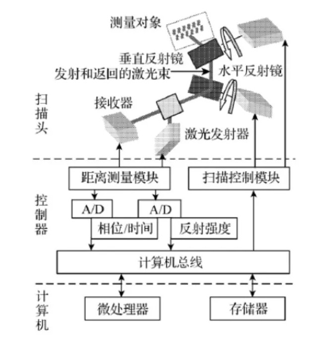 地面激光扫描仪丈量道理