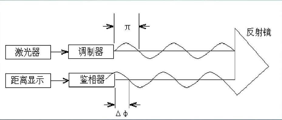 相位式激光测距道理图