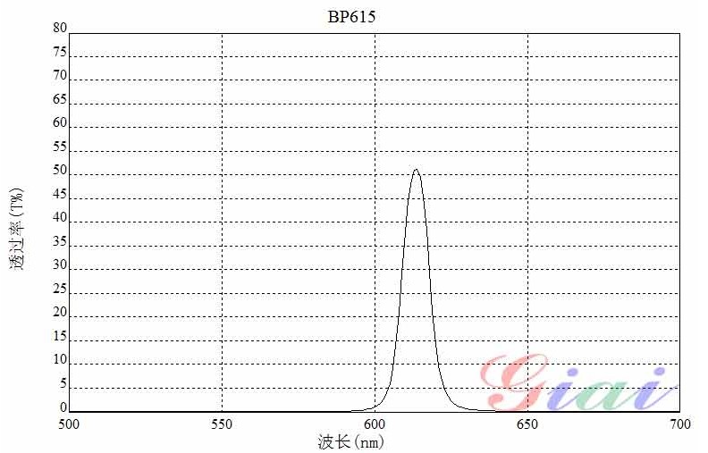 BP615带通滤光片 BP615带通滤光片