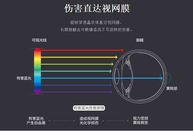 蓝光的风险