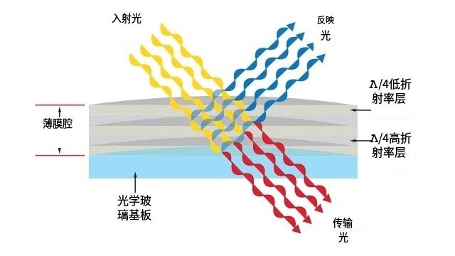 滤光片道理 滤光片道理