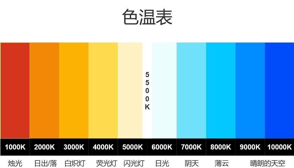 色温图对比