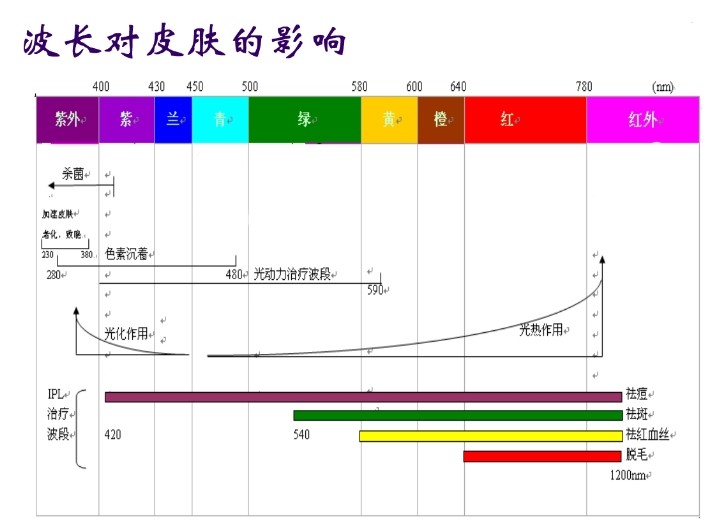 IPL技术道理特点及其利用 IPL技术道理特点及其利用