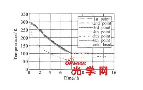 一级温区低温尝试了局