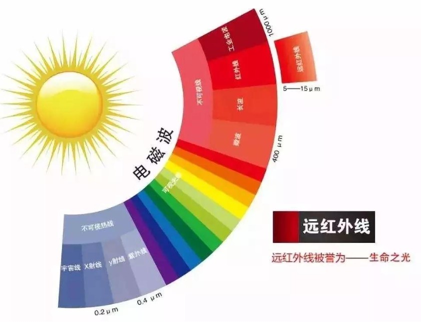 滤光片 远红表线的作用