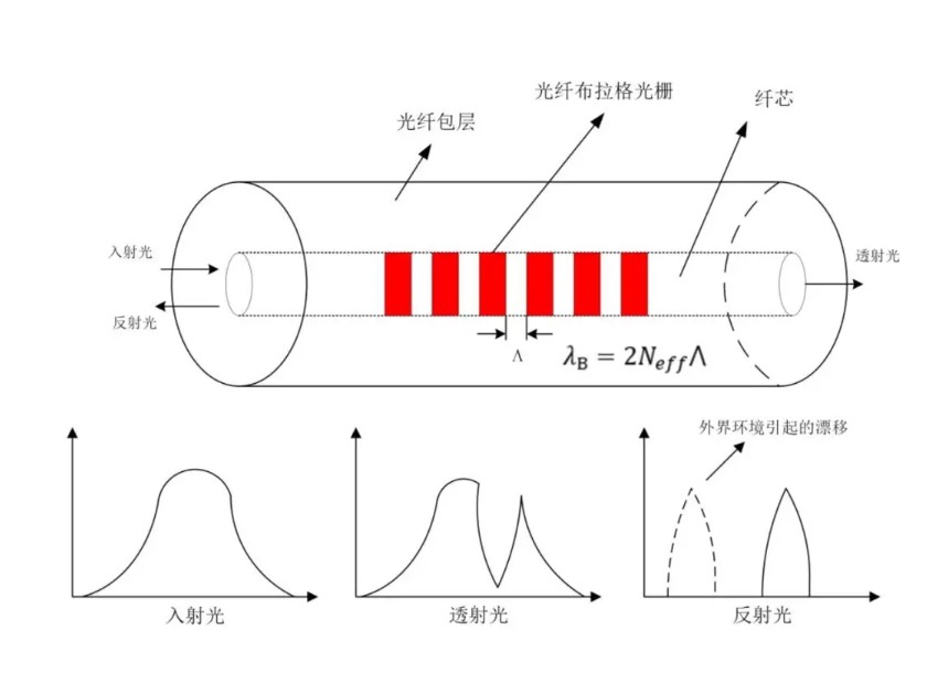 光纤布拉格光栅理想道理