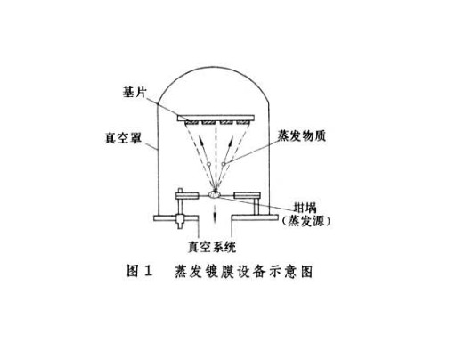 真空蒸发镀膜法出产太阳膜过程 真空蒸发镀膜法出产太阳膜过程