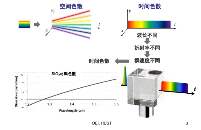 空间色散与功夫色散