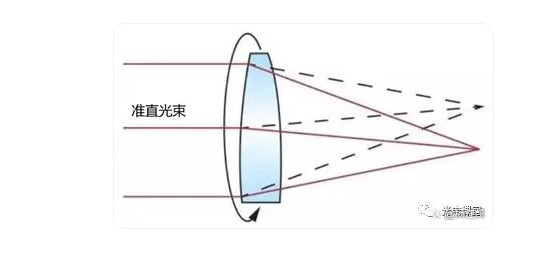 偏离光学轴