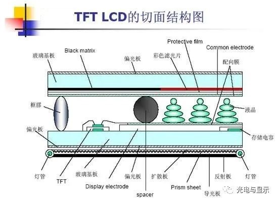TFT LCD的切面结构图