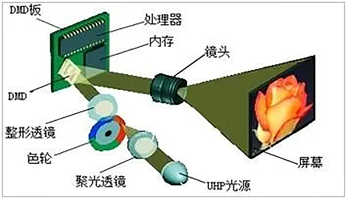 DLP投影道理图