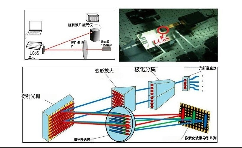 LCOS投影HUD车载仰面显示技术及光学元件
