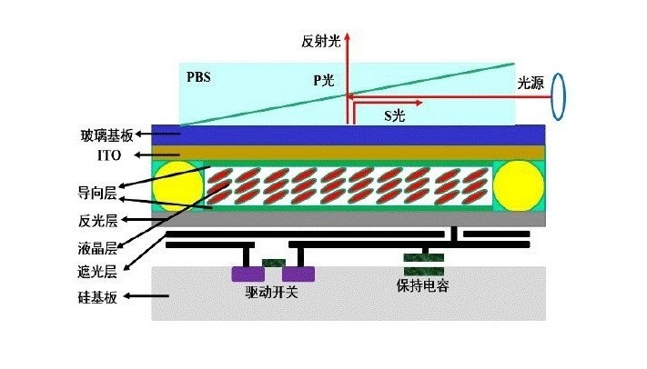LCOS投影道理图