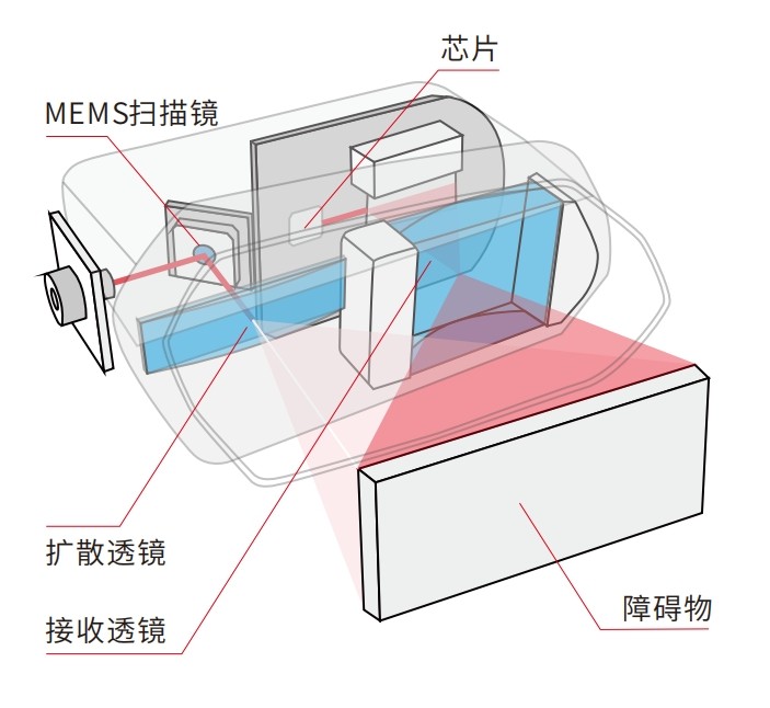 MEMS激光雷达成像工作道理