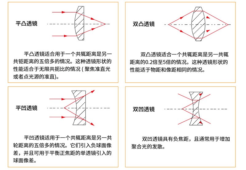 透镜种类分析 透镜种类分析