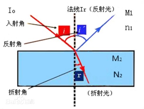 光学中的折射率及阐发符号 光学中的折射率及阐发符号