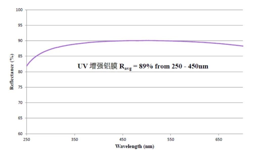 UV加强铝膜光路图