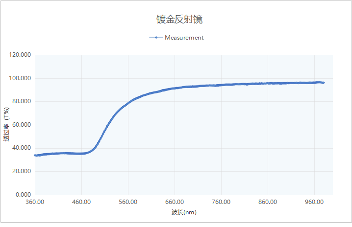 镀金反射镜光路图