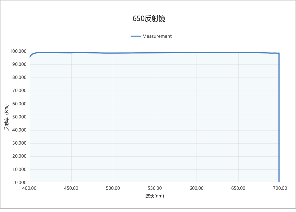 650nm反射镜光谱