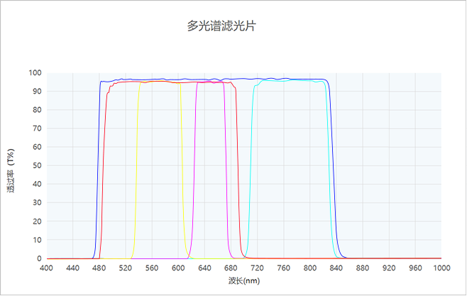 多光谱滤光片光谱图