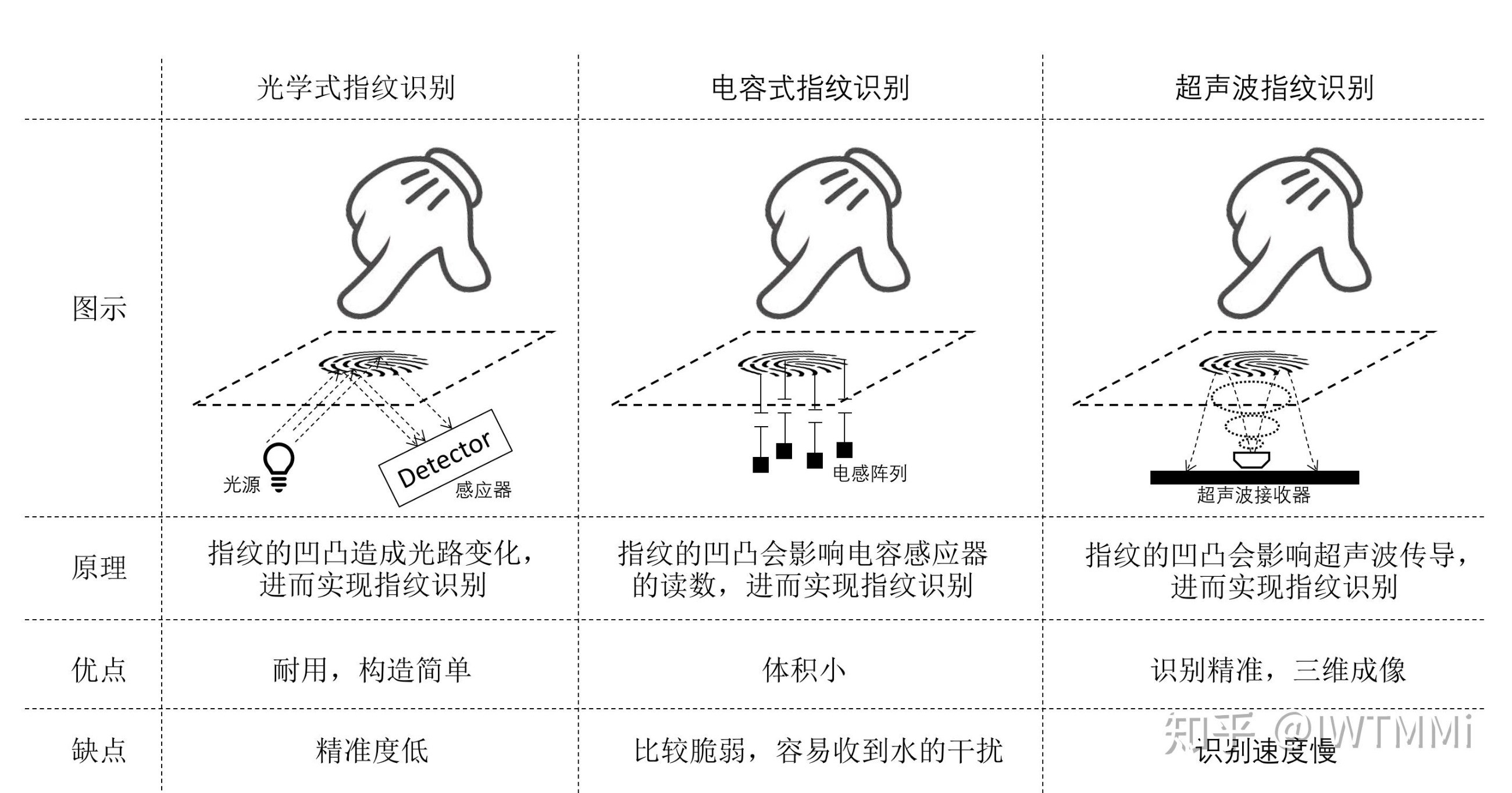 指纹鉴别道理图