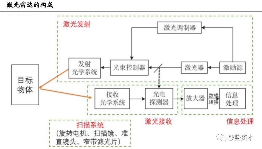 激光雷达的组成