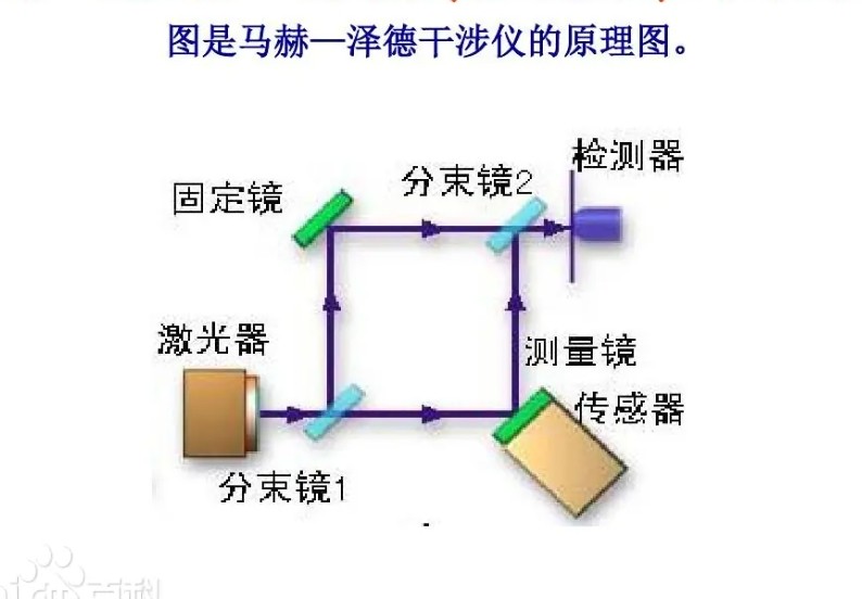 马赫-增德尔(Mach-Zehnder)过问效应 马赫-增德尔(Mach-Zehnder)过问效应