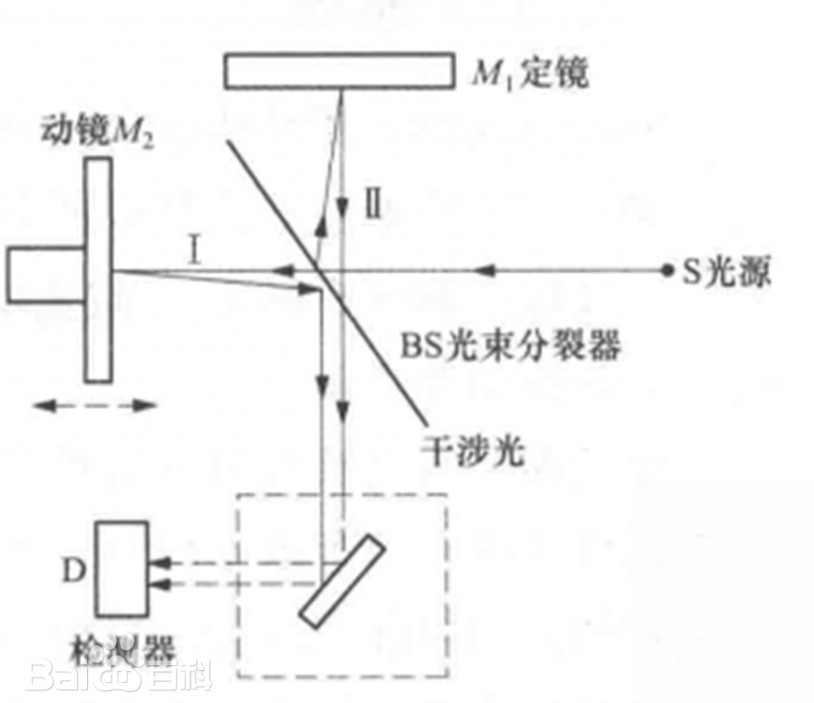 滤光片 迈克尔逊(Michelson)过问效应