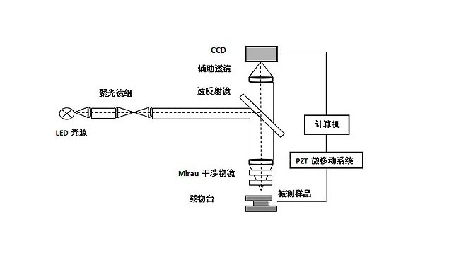 过问概括仪激光过问法