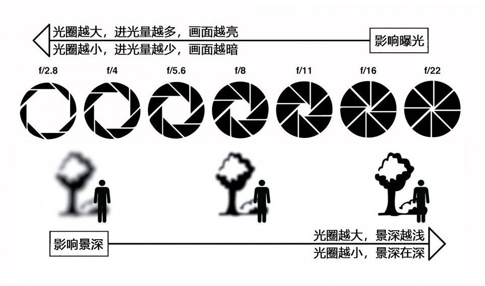 光圈对景深的影响