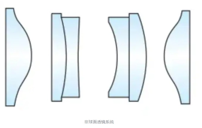 非球面透镜光学系统 非球面透镜光学系统