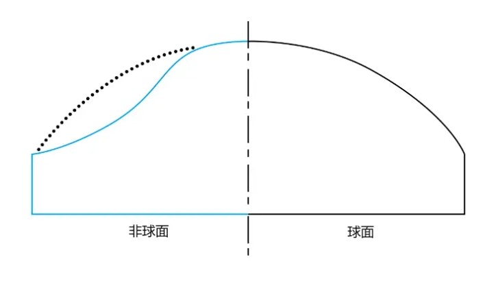 球面和非球面状态对比 球面和非球面状态对比