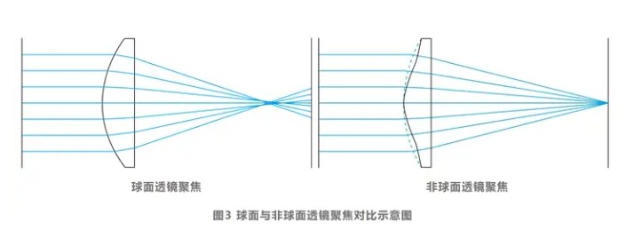 球面和非球面光路聚焦对比 球面和非球面光路聚焦对比