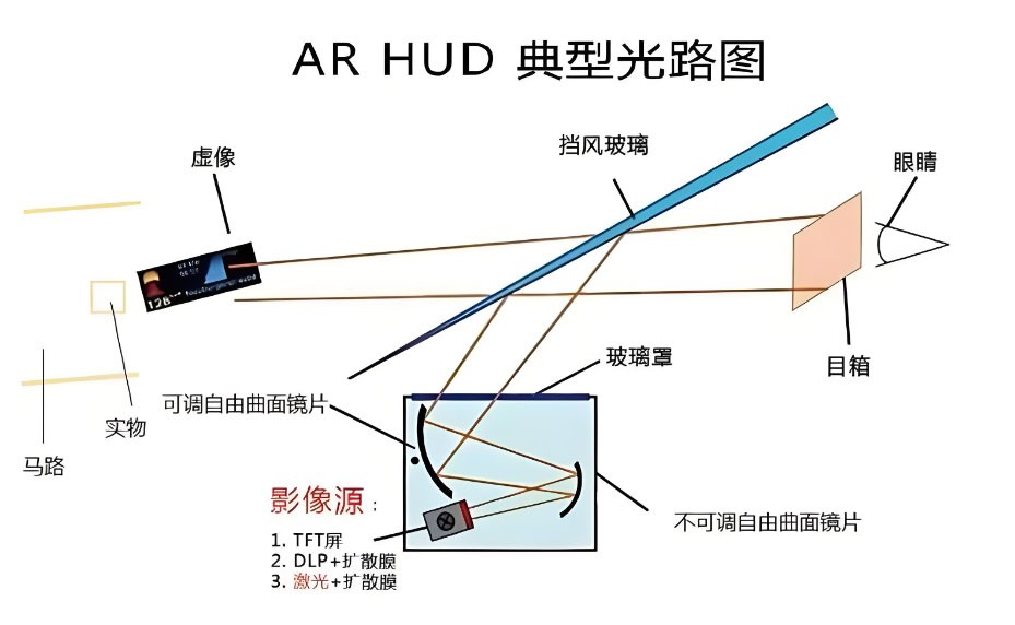 车载AR-HUD光路图 车载AR-HUD光路图