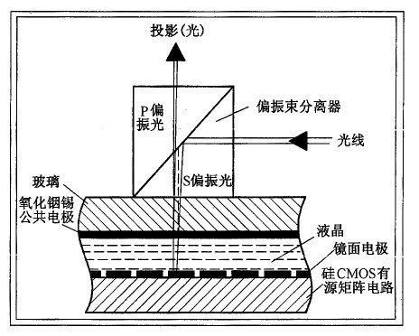 LCOS投影工作道理