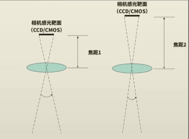 镜头对焦