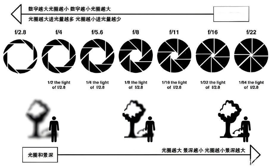 光圈与景深